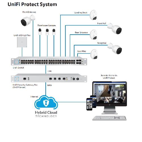 UniFi Protect System